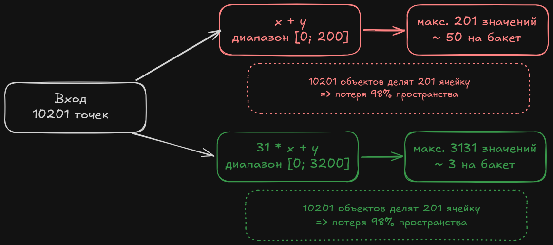 hash-code-range