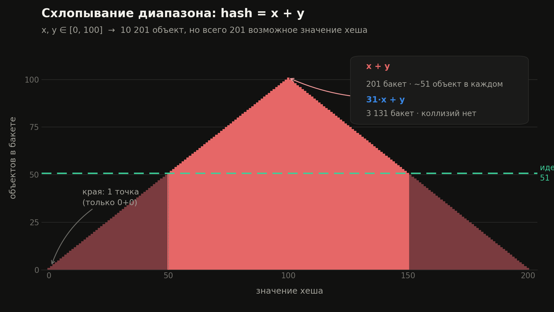 hash-sum-distribution